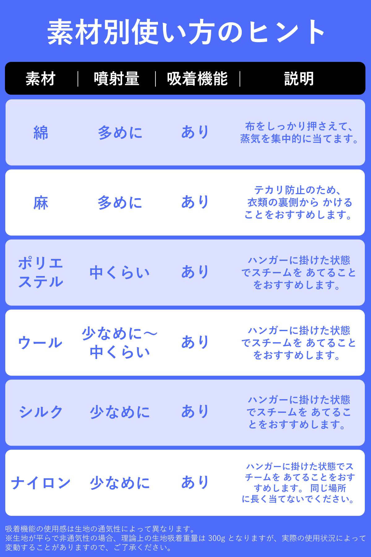 Morus V6 スチームアイロン 衣類スチーマー 【吸着式設計でアイロン台いらず】 20秒即熱 ハンディタイプ 強力スチーム 3段階吸着調節 除菌・脱臭・花粉対策 プレス対応 2WAY仕様 PSE認証済み - 株式会社モルス